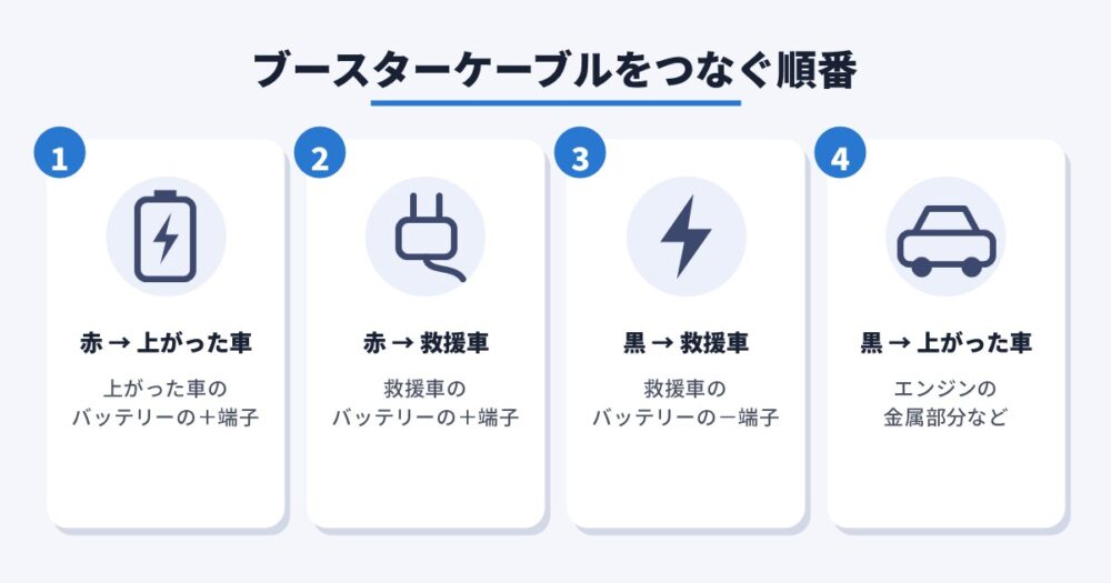ブースターケーブルをつなぐ順番