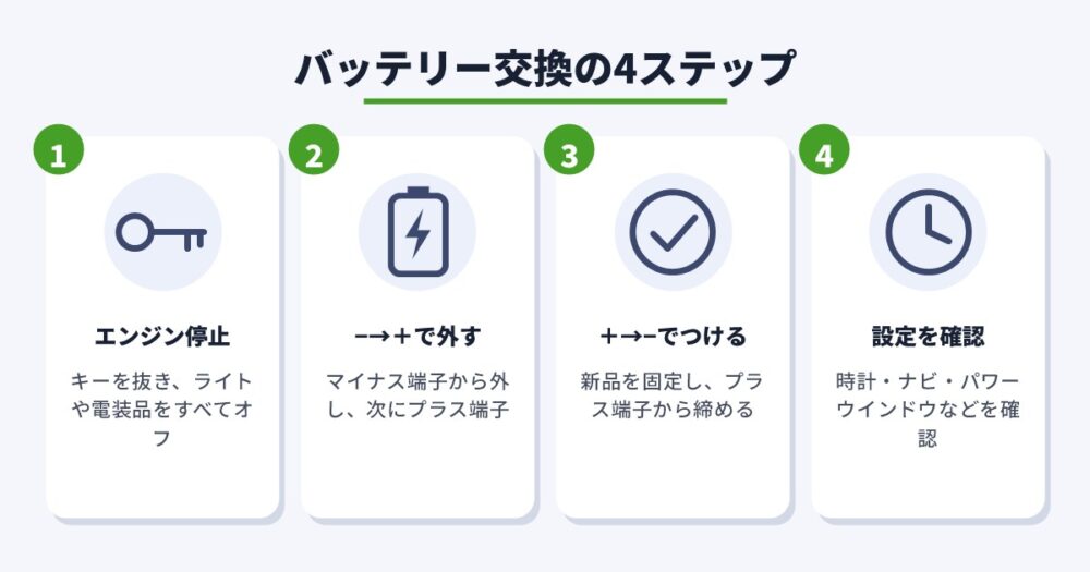 バッテリー交換の4ステップ