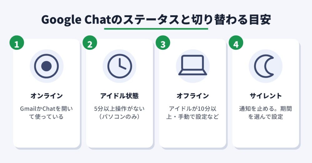 Google Chatのステータスと切り替わる目安