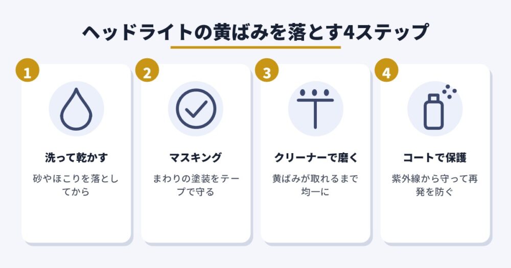 ヘッドライトの黄ばみを落とす4ステップ