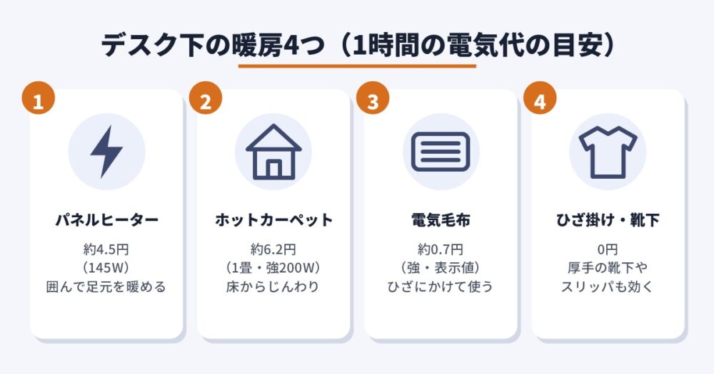 デスク下の暖房4つ（1時間の電気代の目安）