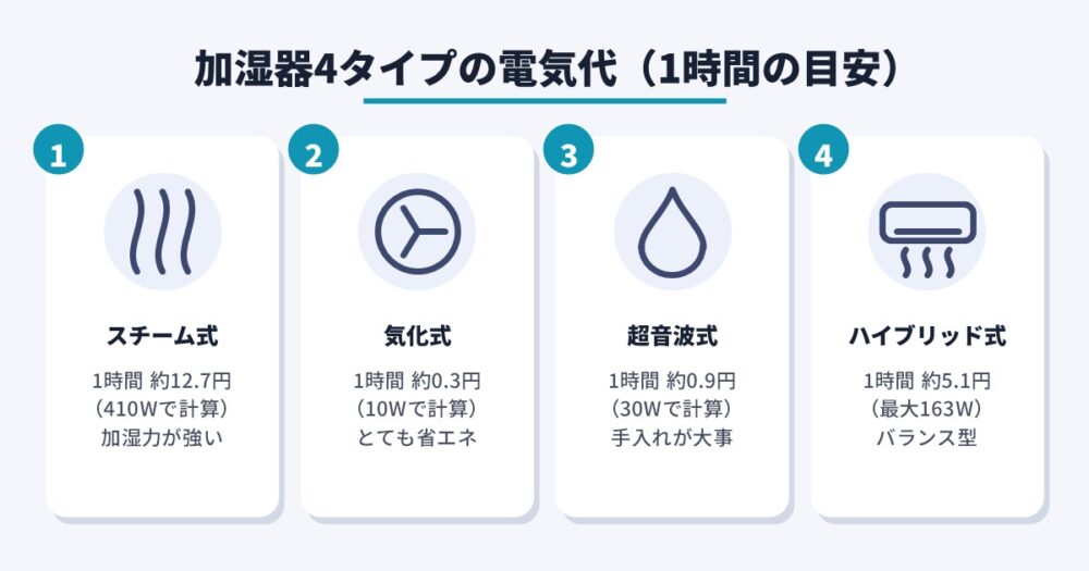 加湿器4タイプの電気代（1時間の目安）