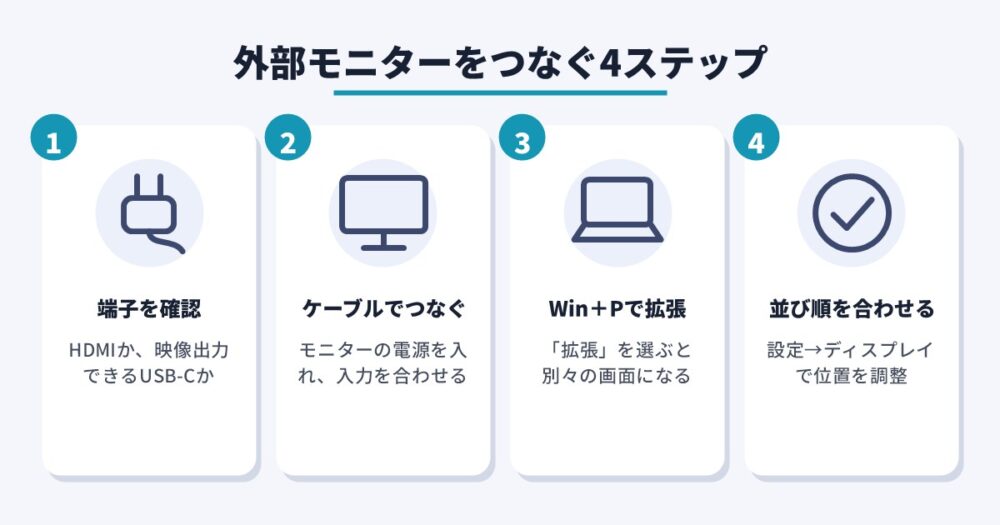 外部モニターをつなぐ4ステップ