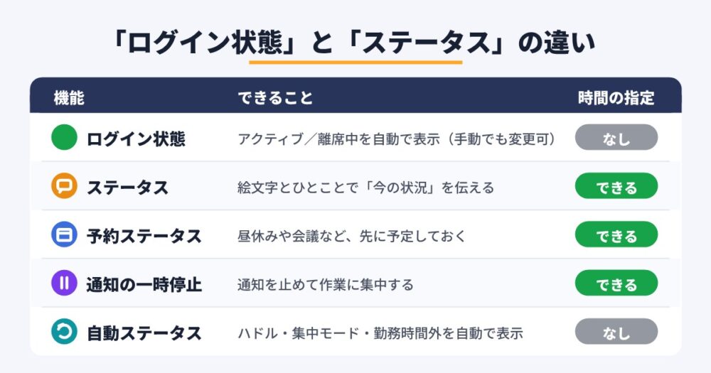 Slackのログイン状態・ステータス・通知の一時停止の違い