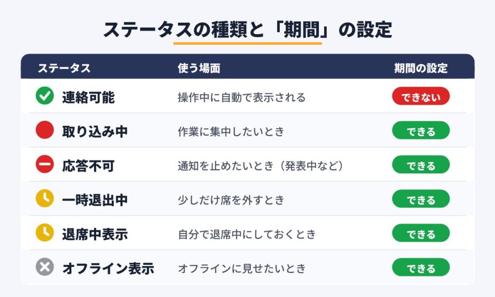 ステータスの種類と「期間」の設定