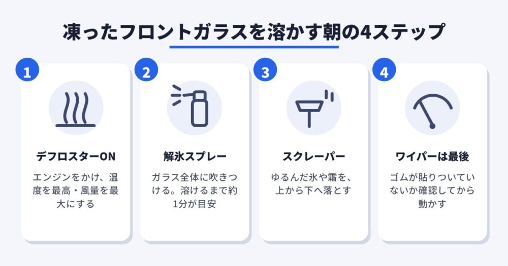 凍ったフロントガラスを溶かす朝の4ステップ